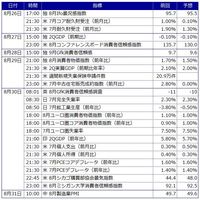 今週の主要経済指標