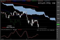 【米ドル/円（TFX）日足　チャート】