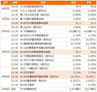 今週の主要経済指標