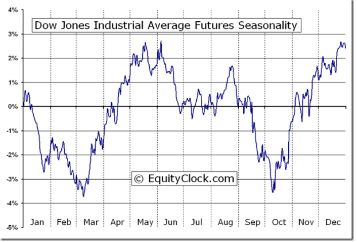 NYダウ先物シーズナルチャート（過去20年）