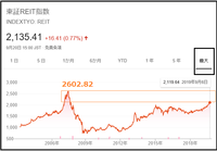 東証リート指数のチャートです