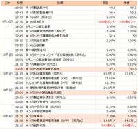 今週の主要経済指標