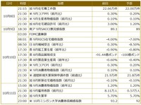 今週の主要経済指標