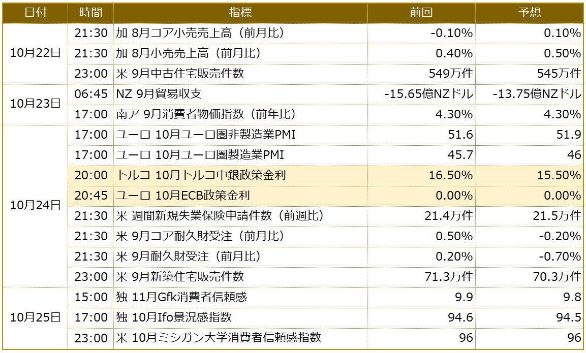 今週の主要経済指標