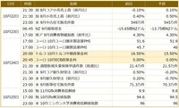 今週の主要経済指標