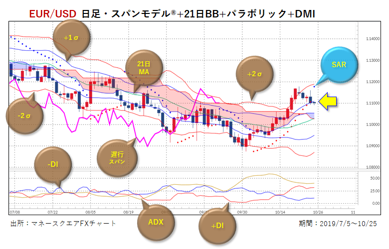ユーロ/米ドル・日足・複合チャート