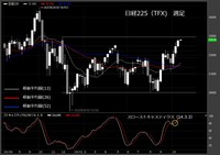 【日経225（TFX）　週足　チャート】