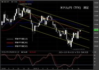 【米ドル/円（TFX）週足　チャート】