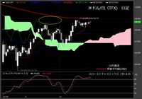 【米ドル/円（TFX）日足　チャート】