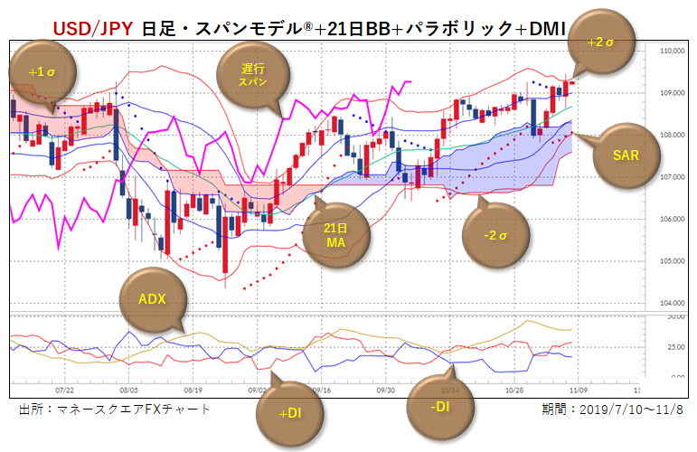 米ドル/円・日足・複合チャート