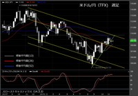 【米ドル/円（TFX）週足　チャート】