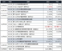 今週の主要経済指標