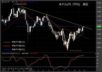 【米ドル/円（TFX）週足　チャート】