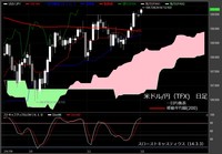 【米ドル/円（TFX）日足　チャート】