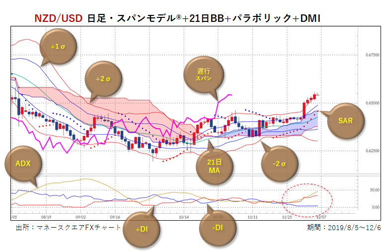 NZドル/円・日足・複合チャート
