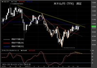 【米ドル/円（TFX）週足　チャート】