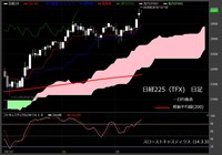 【日経225（TFX）　日足　チャート】