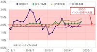 カナダのCPI（消費者物価指数）上昇率（前年比）