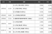 今週の主な経済指標