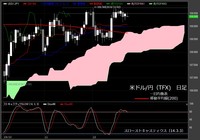 【米ドル/円（TFX）日足　チャート】