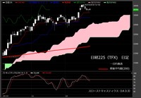 【日経225（TFX）　日足　チャート】