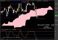 【米ドル/円（TFX）日足　チャート】