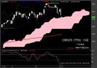 【日経225（TFX）　日足　チャート】