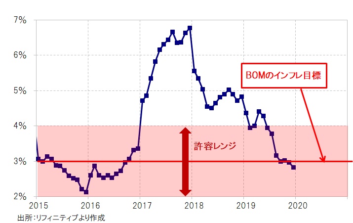 メキシコのCPI上昇率（前年比）