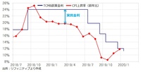 TCMB政策金利とトルコCPI上昇率