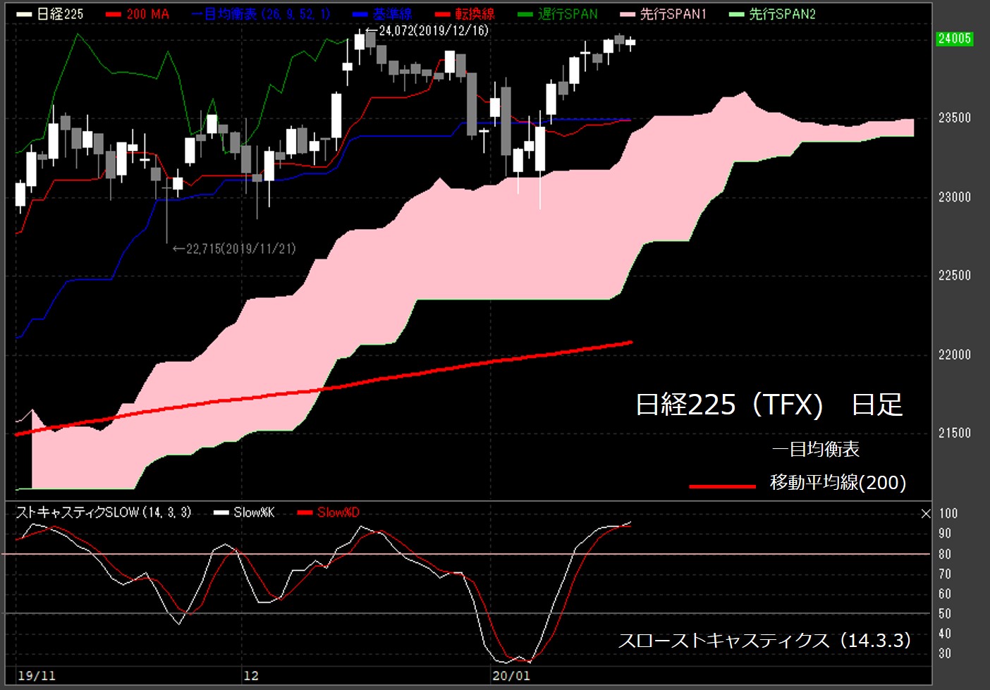 【日経225（TFX）　日足　チャート】