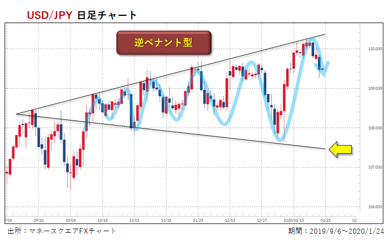 米ドル/円・日足チャート+トレンドライン