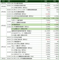 今週の主要イベント