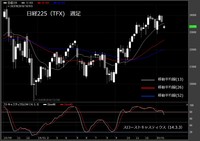 【日経225（TFX）　週足　チャート】