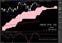 【日経225（TFX）　日足　チャート】