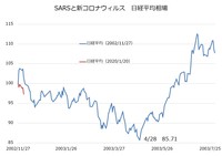 【SARSと新型肺炎の比較】