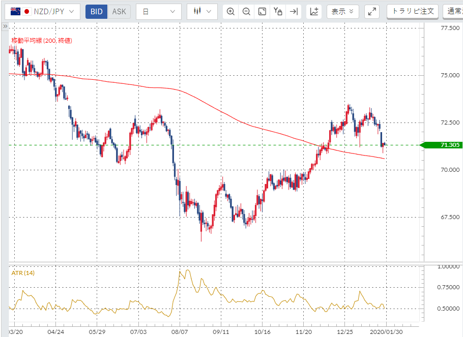 NZドル円（日足）と200日移動平均線