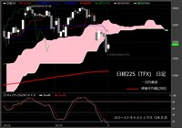 【日経225（TFX）　日足　チャート】