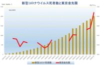 新型コロナウイルスによる死者数と東京金先限価格