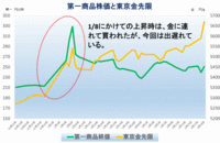 第一商品株価（終値）と東京金先限（終値）2/19まで