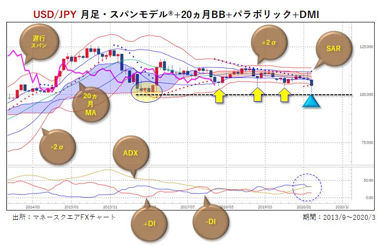 米ドル/円・月足・複合チャート