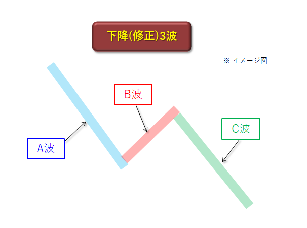 エリオット波動・下降(修正)3波イメージ図