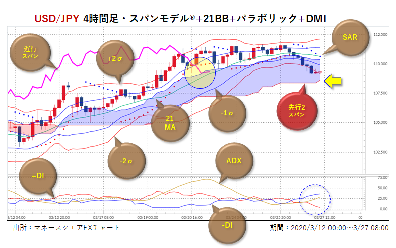 米ドル/円・4時間足・複合チャート