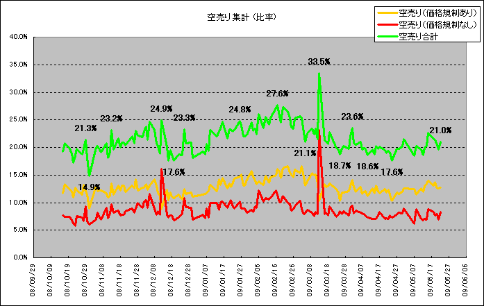 比率 空売り