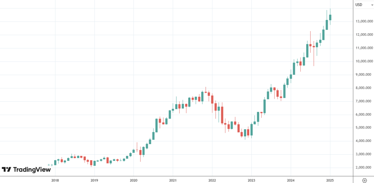 FANG+の株価チャート