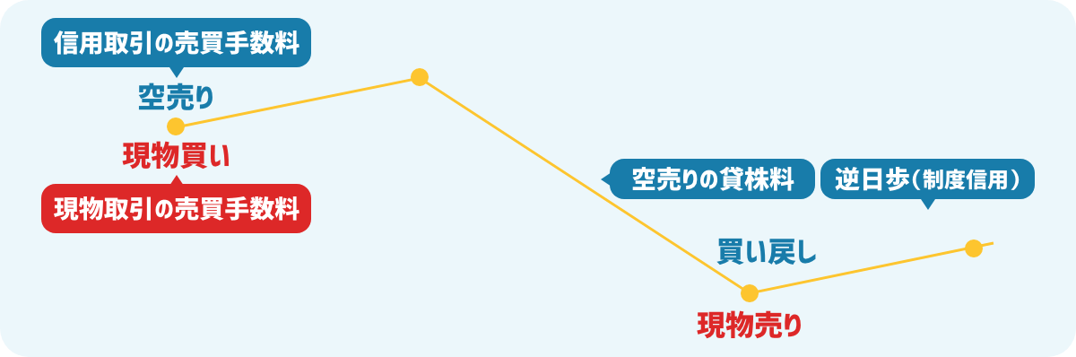 クロス取引の手数料(コスト)はいくらかかる?