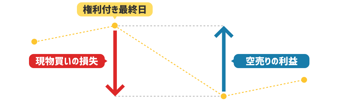 株価下落リスクを抑えたクロス取引(つなぎ売り)