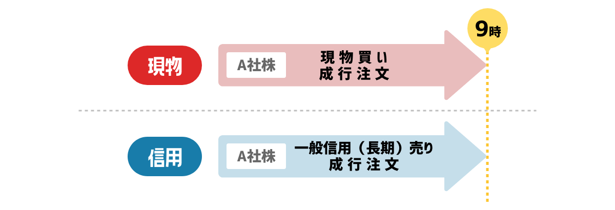 寄り付き前(株式市場が開く前)に現物買いと空売りの成行注文を同時に行う